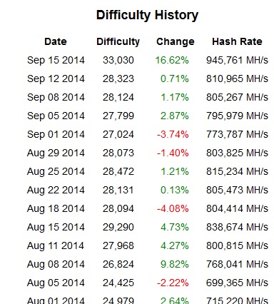 Litecoin Difficulty History