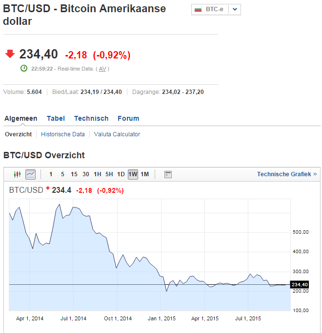 Bitcoin analyse dollar