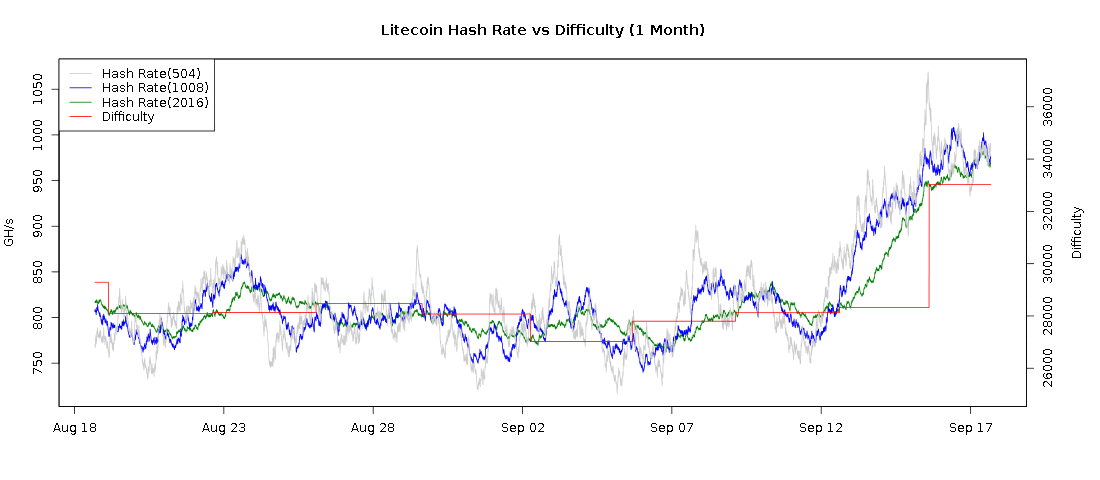  Litecoin Difficulty 