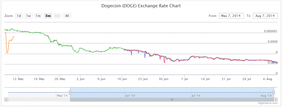 Dogecoin Exchange Rate Chart
