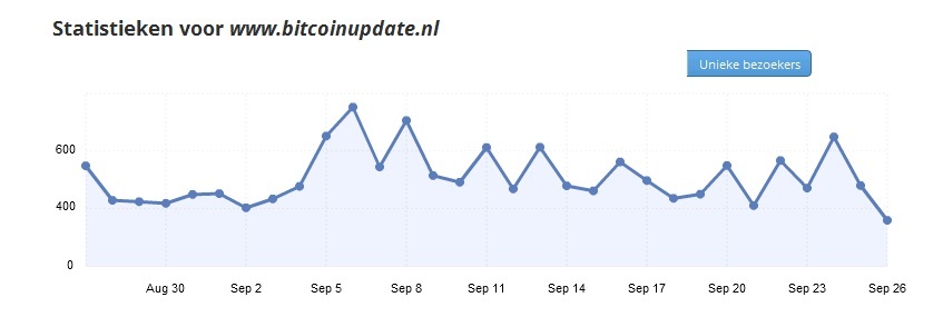 Bitcoinupdate.nl statistieken