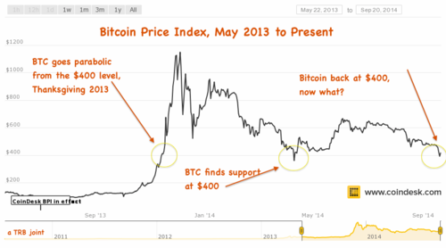 Bitcoin price index